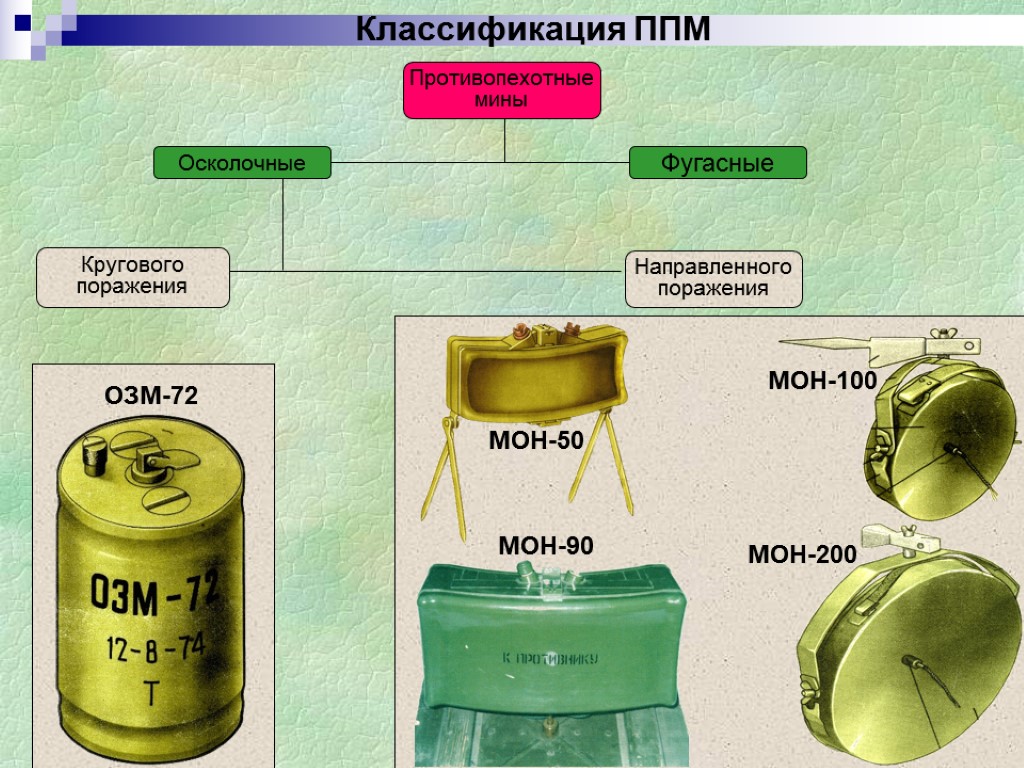 Осколочные Противопехотные мины Кругового поражения Направленного поражения Фугасные ОЗМ-72 МОН-50 МОН-90 МОН-100 МОН-200 Классификация